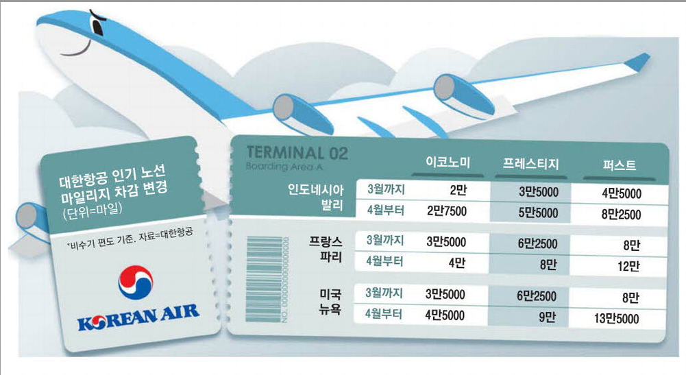 2023.대한항공.마일리지.개편.달라지는점