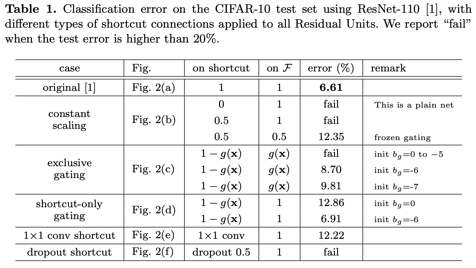 [Resnet] Identity Mappings in Deep Residual Networks — SOOHOCODE