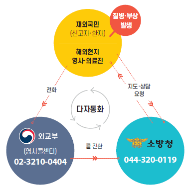 119응급의료상담 전화