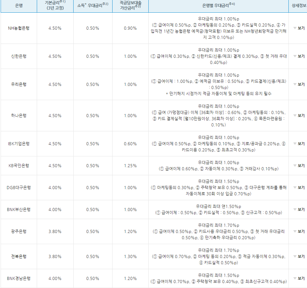 은행별 금리정보