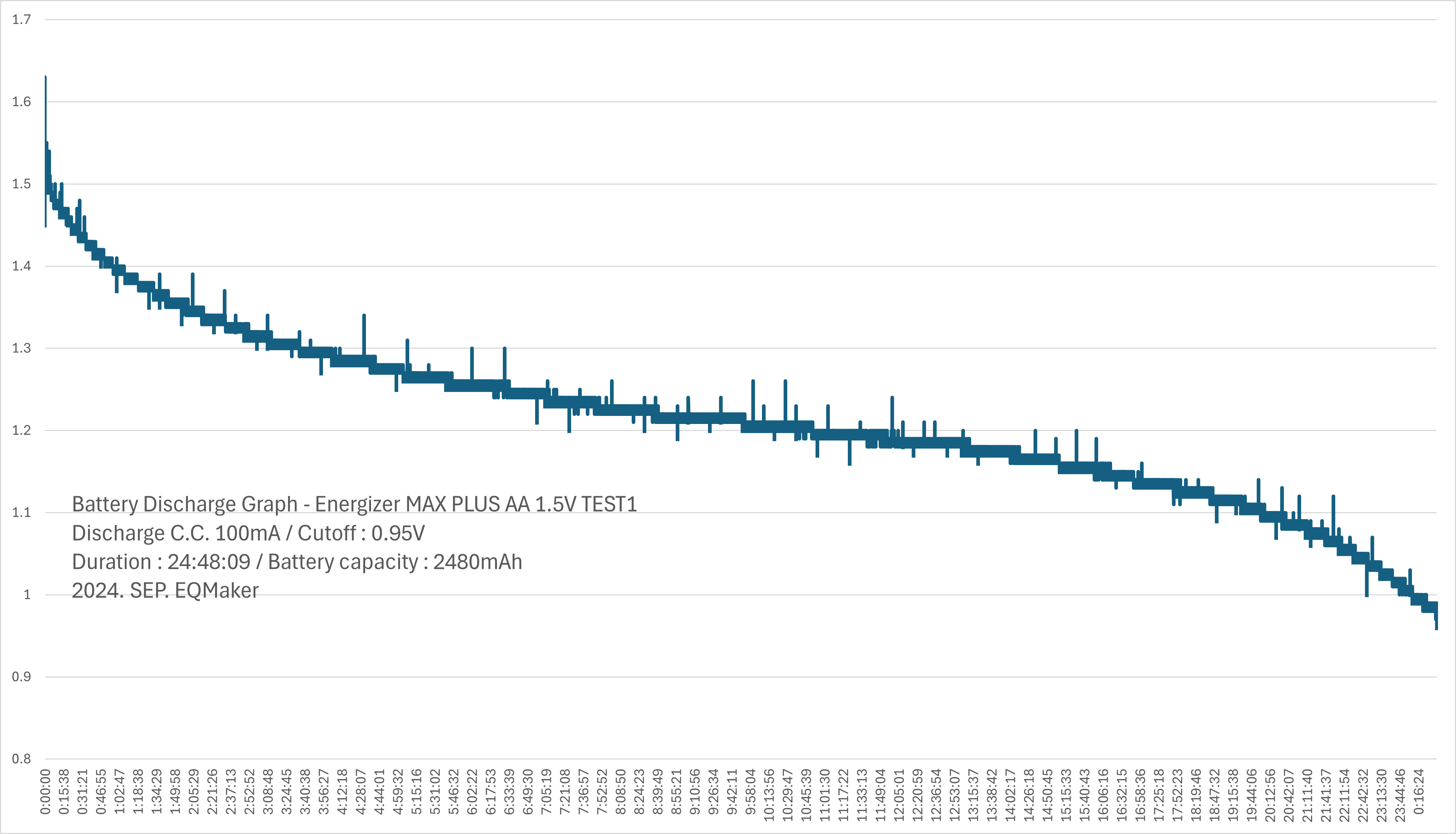 Energizer MAX PLUS AA Discharge Graph - TEST1