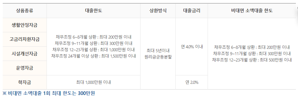 신용회복위원회의 소액금융지원 제도