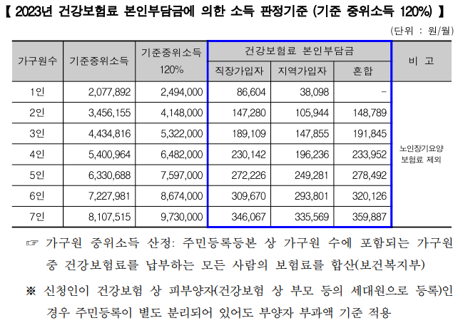 기준 중위소득 120%