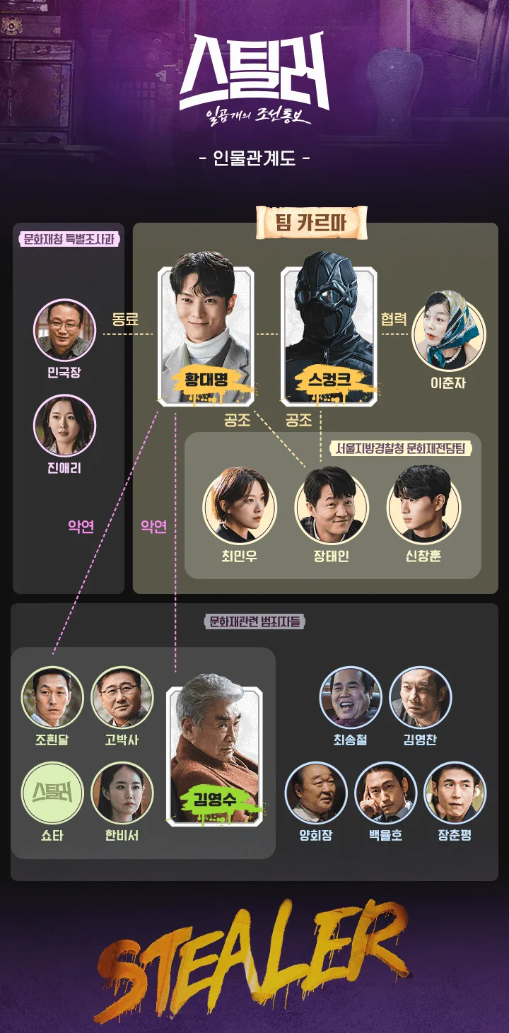 스틸러 일곱 개의 조선통보 인물관계도