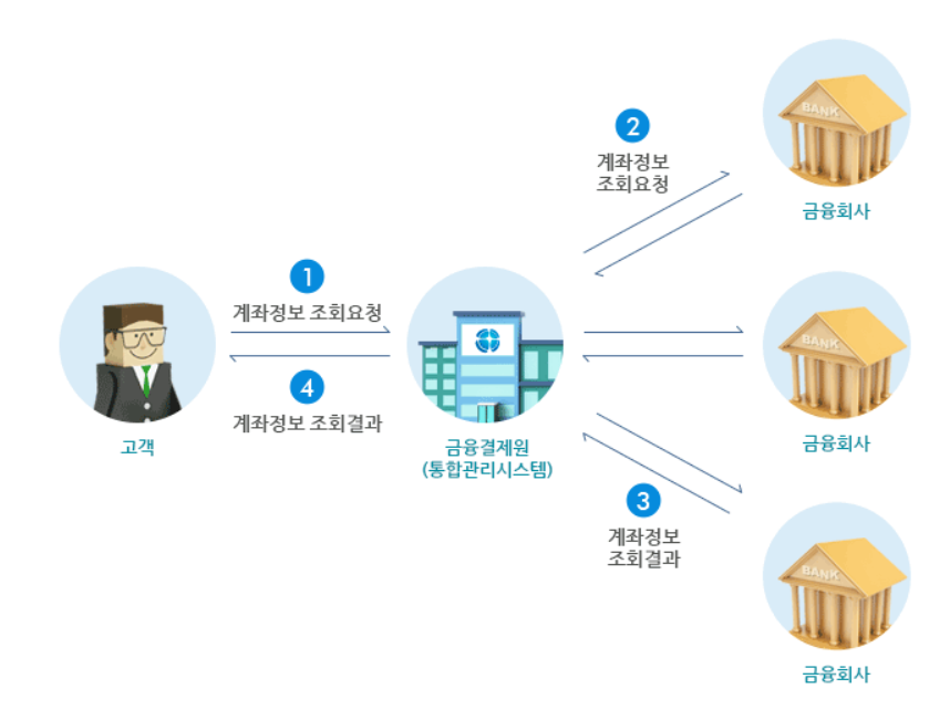 계좌조회서비스