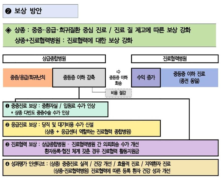 상급종합병원 구조전환 지원 필요성 2 img