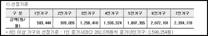 2022-기초생활수급자-생계급여-조건