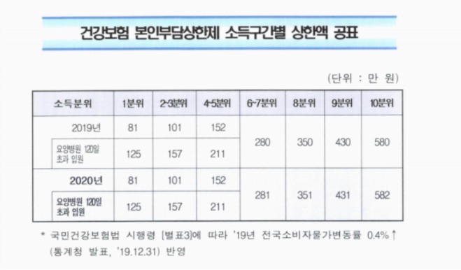  본인부담 상한제 환급 방법 알아보기