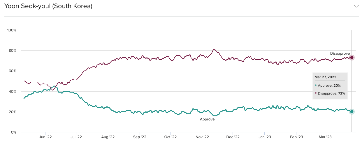 Leader Approval Over Time