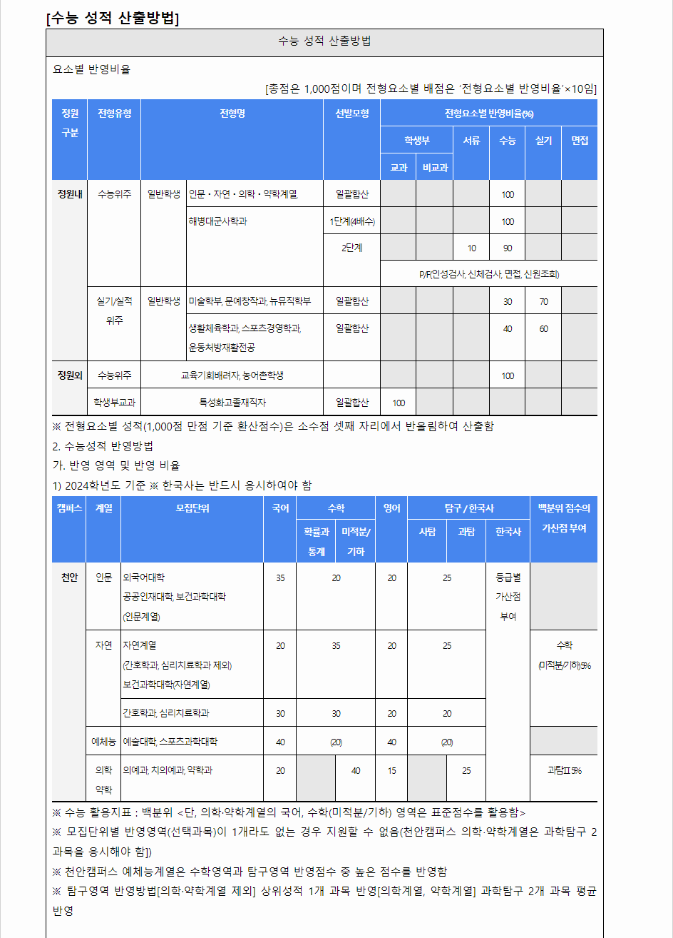 2024학년도 단국대학교(천안캠퍼스) 수능위주전형 수능 성적 산출방법