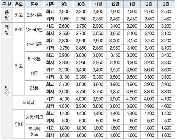 개인용달번호판시세