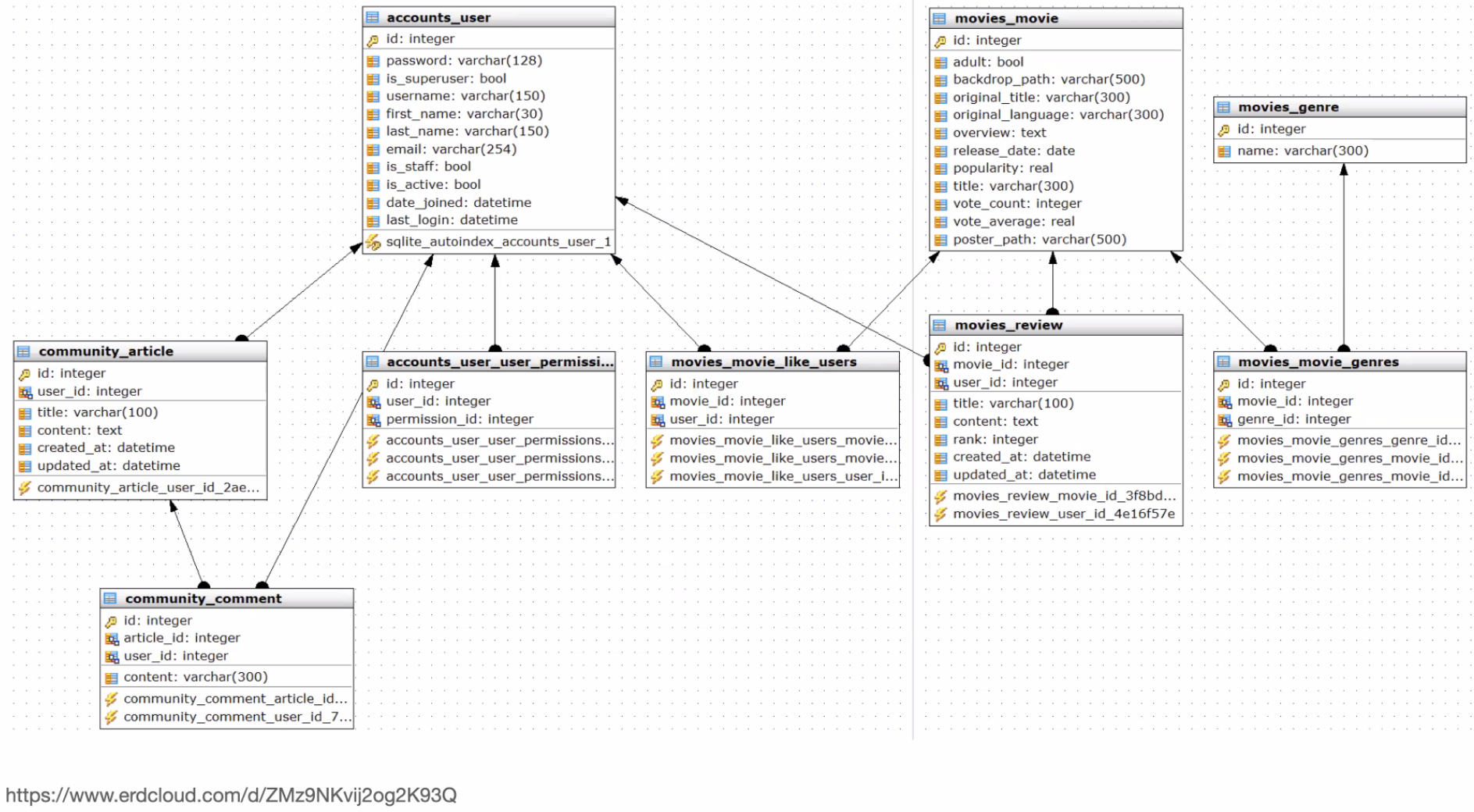 ERD 설계, 구축_특강