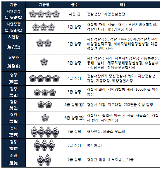 경찰 계급표