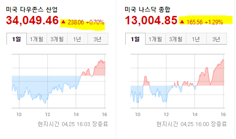 글로벌 증시 현황