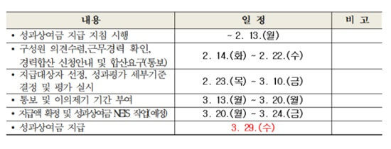 기간제교사 성과급 추진 일정 안내입니다