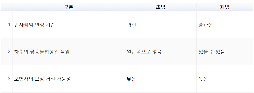 음주운전 초범 재범 비교 이미지