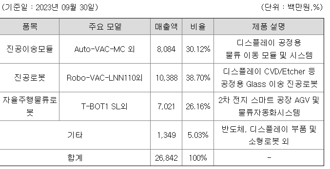 티로보틱스 주요제품별 매출 현황