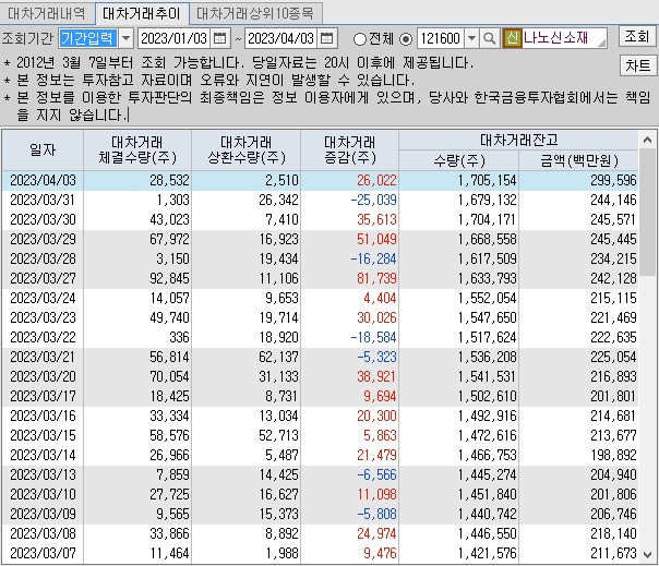 나노신소재 대차 거래