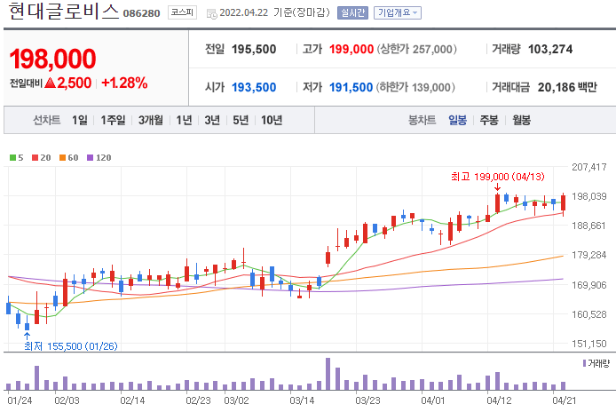 현대글로비스-주가-차트