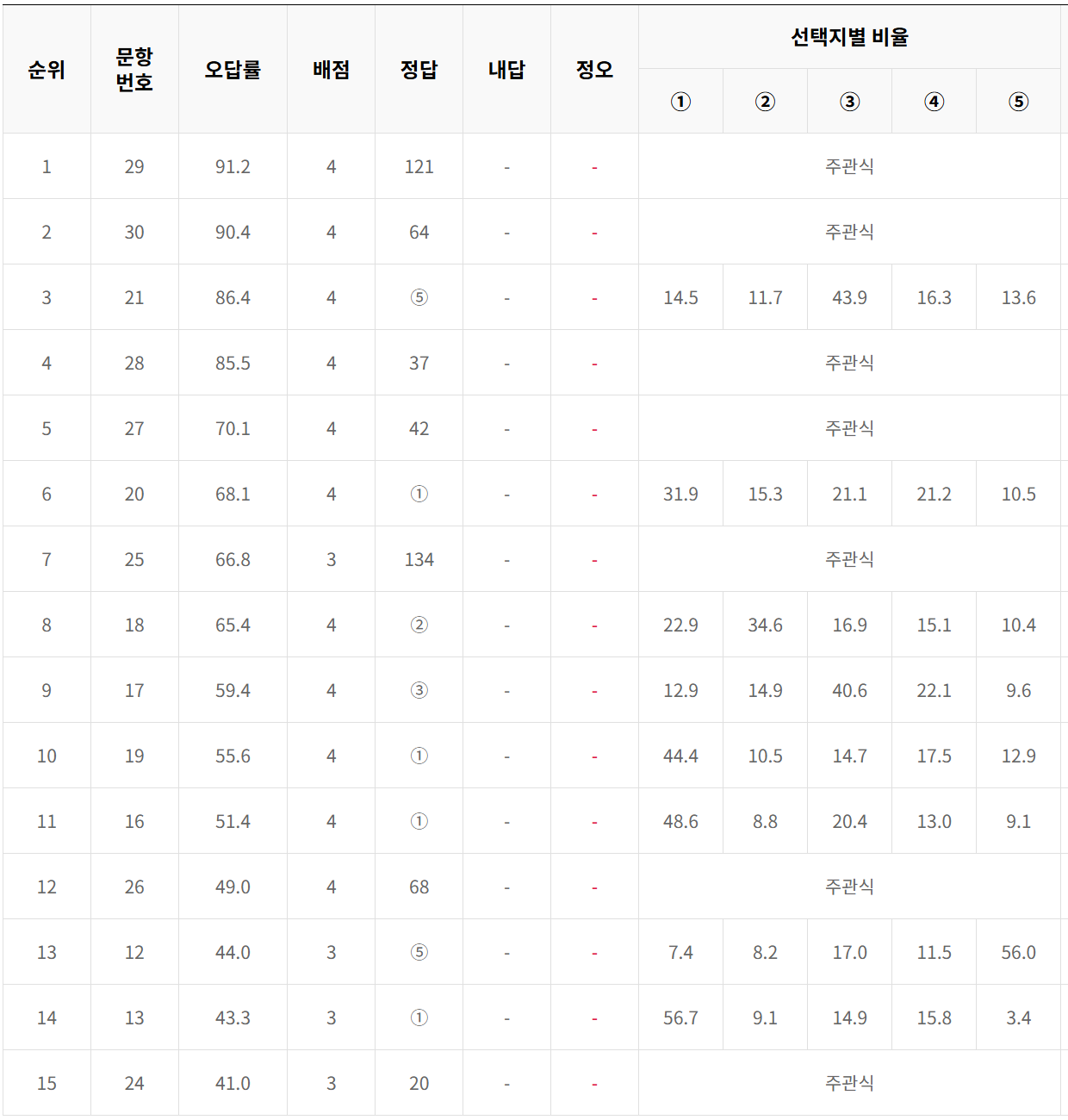 2025년 3월 모의고사 고1 수학