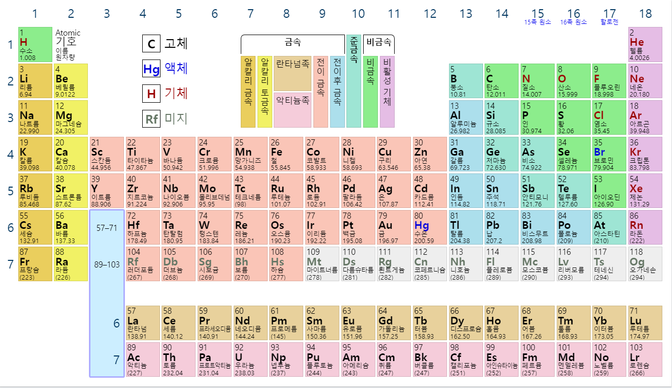  원소 주기율표 한글 버전, 확인하고 자세하게 알아보자!
