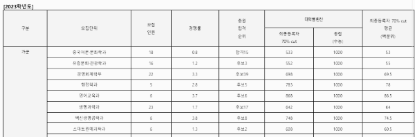 안동대 경쟁률: 정시