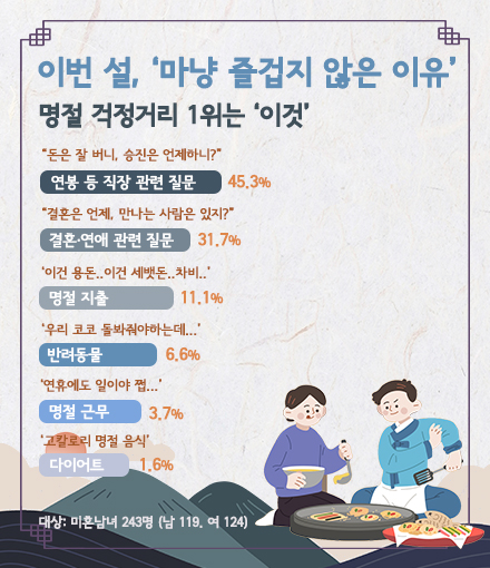 명절 (설날) 걱정거리 6가지 (미혼남녀 244명 설문 조사 결과)