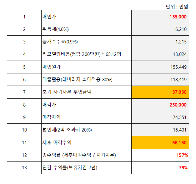 노후상가주택을 리모델링을 통해 자기자본 약 3.7억 투자로 2년간 약 5.8억 수익 발생한 투자사례 분석