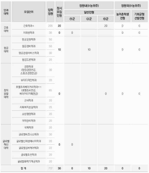 2024학년도 정시 모집단위