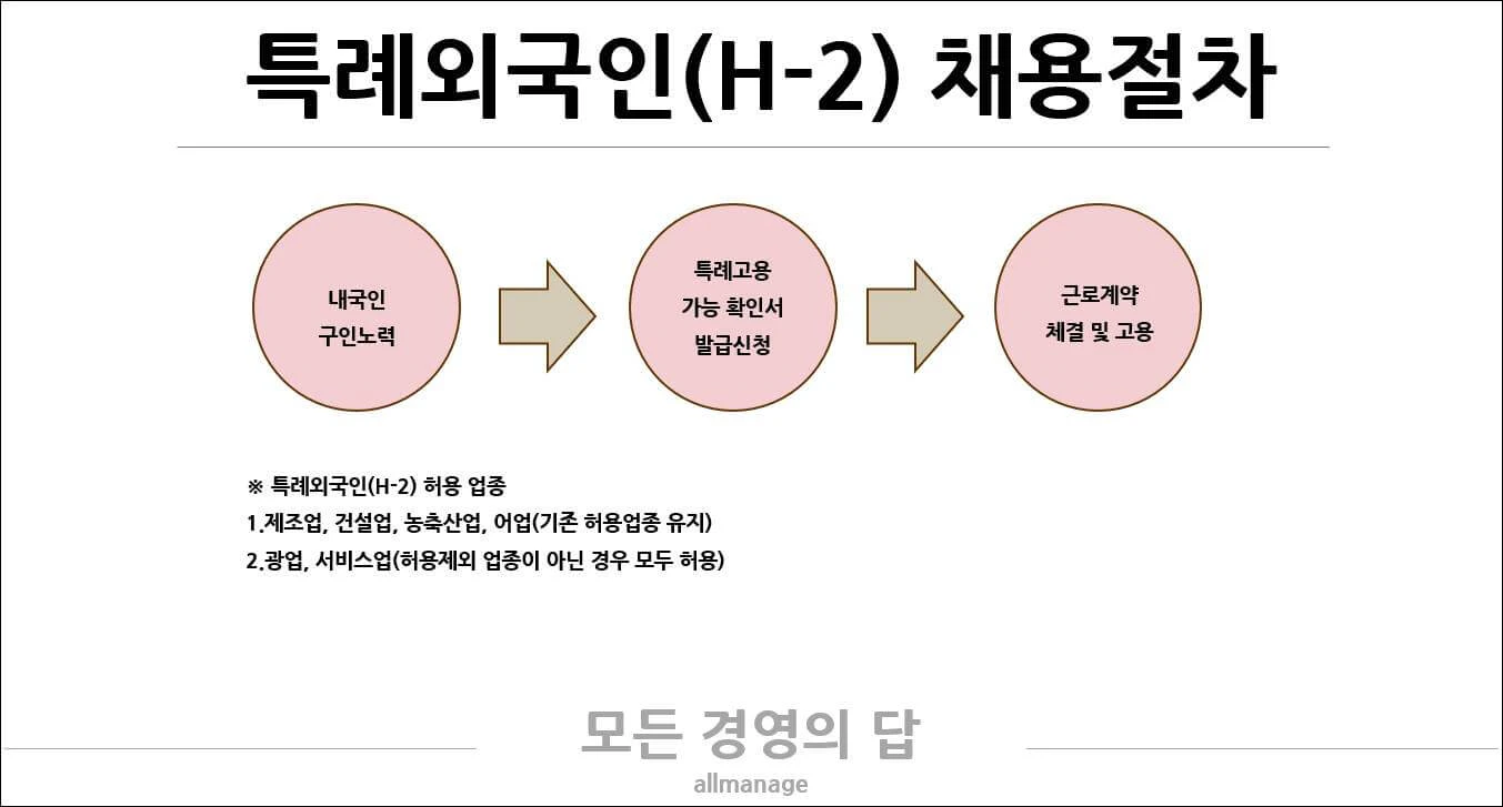 특례외국인 채용절차