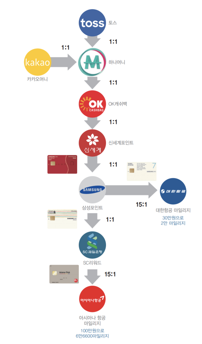  매달 마일리지 적금 - 삼포적금이란? 삼포적금 하는법