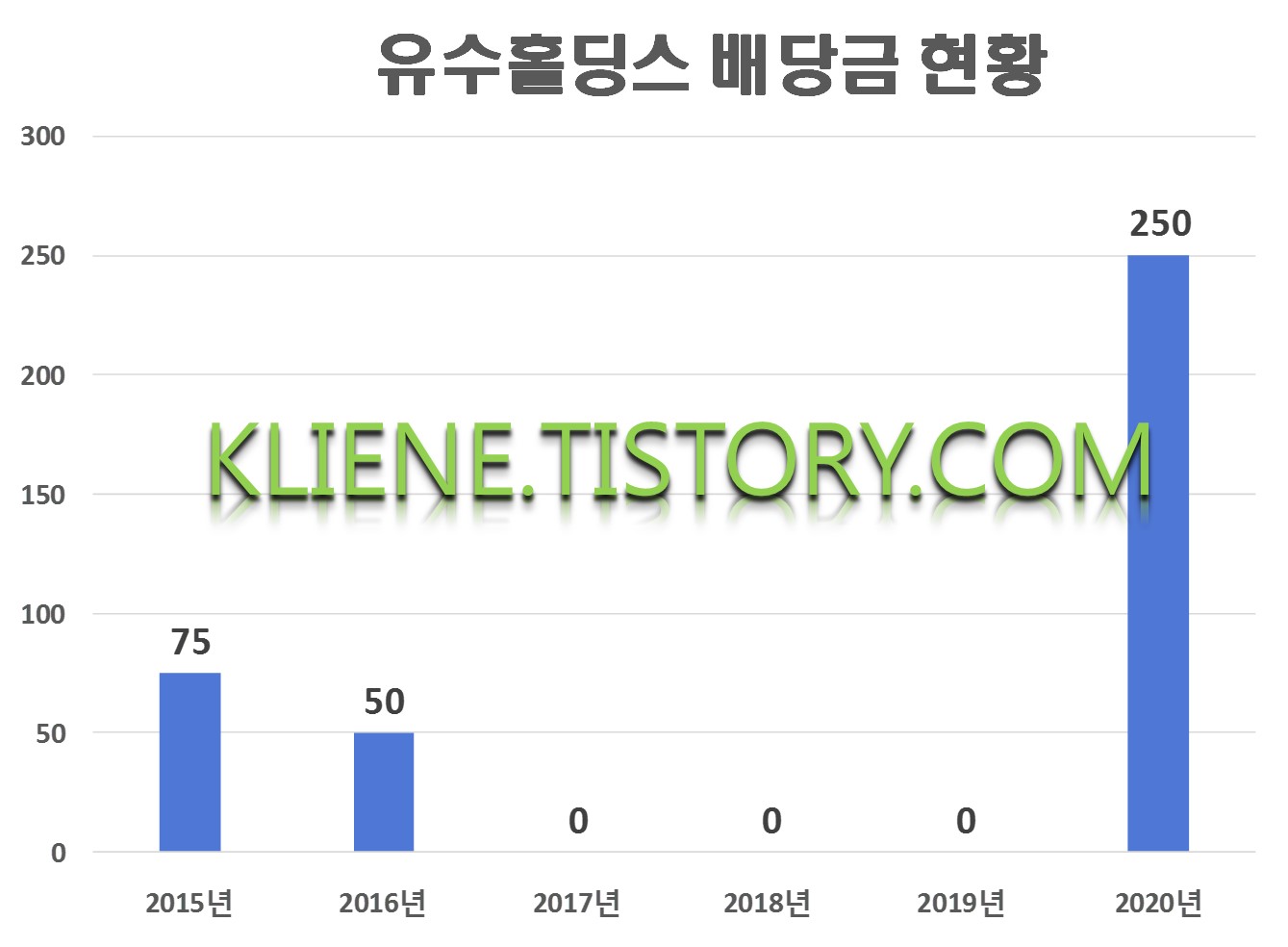  유수홀딩스 배당금(2020년 배당금)