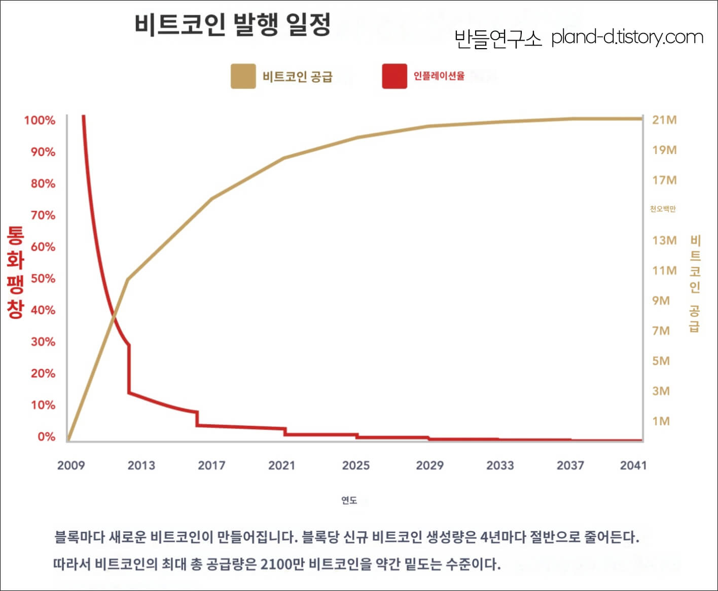 비트코인 공급