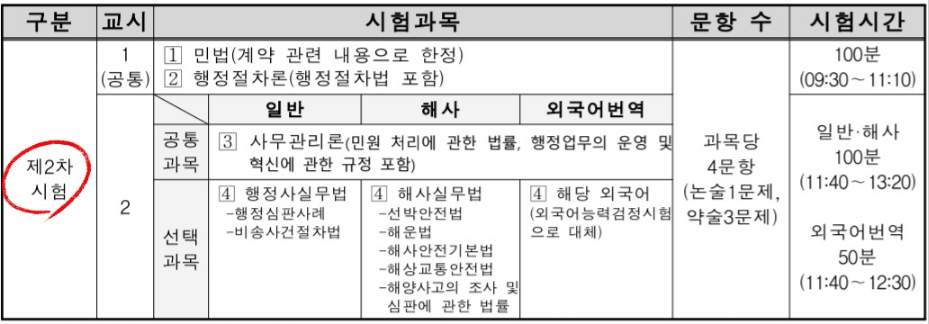 2024 행정사 시험과목