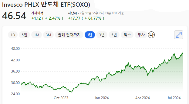 Invesco PHLX Semiconductor ETF