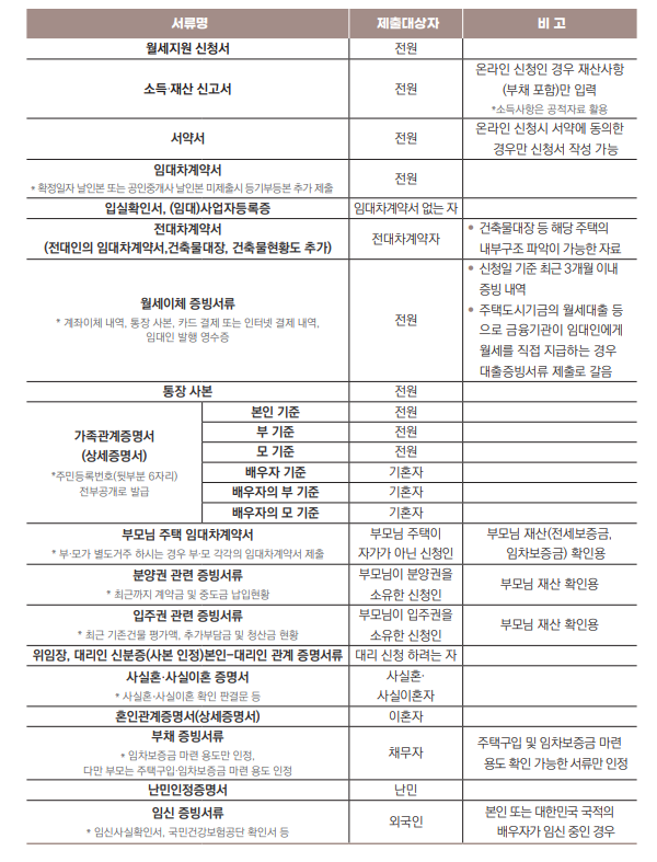 청년월세한시특별지원