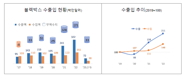  차량용 블랙박스 수출 질주