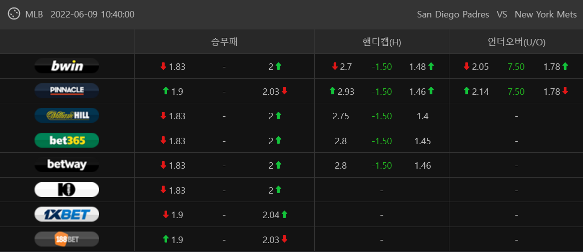 MLB해외배당 뉴욕메츠 샌디에이고 메이저리그분석