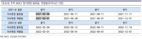 모간스탠리캐피털인터내셔널(MSCI) 지수 변경(리밸런싱)일 3