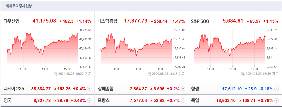 24.8.23 세계주요증시현황