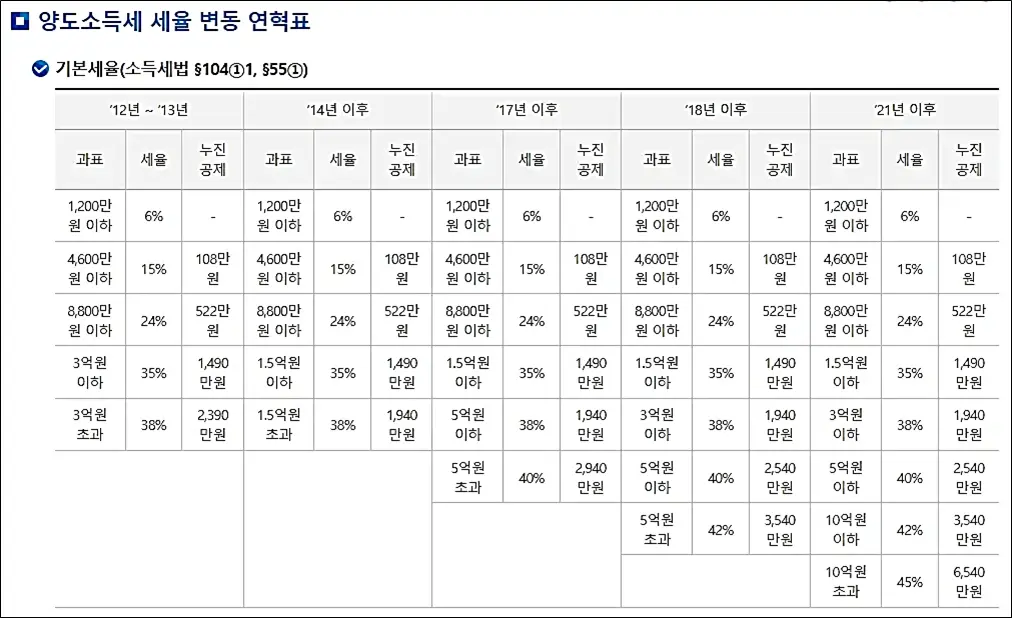 부동산 세금의 종류와 납부 방법 (ft. 취득세 재산세 종부세 양도소득세 부가가치세) - 부동산 세금의 종류 - 투자를 위해 집을 팔때! 양소소득세, 부가가치세 양도소득세-세율-변동