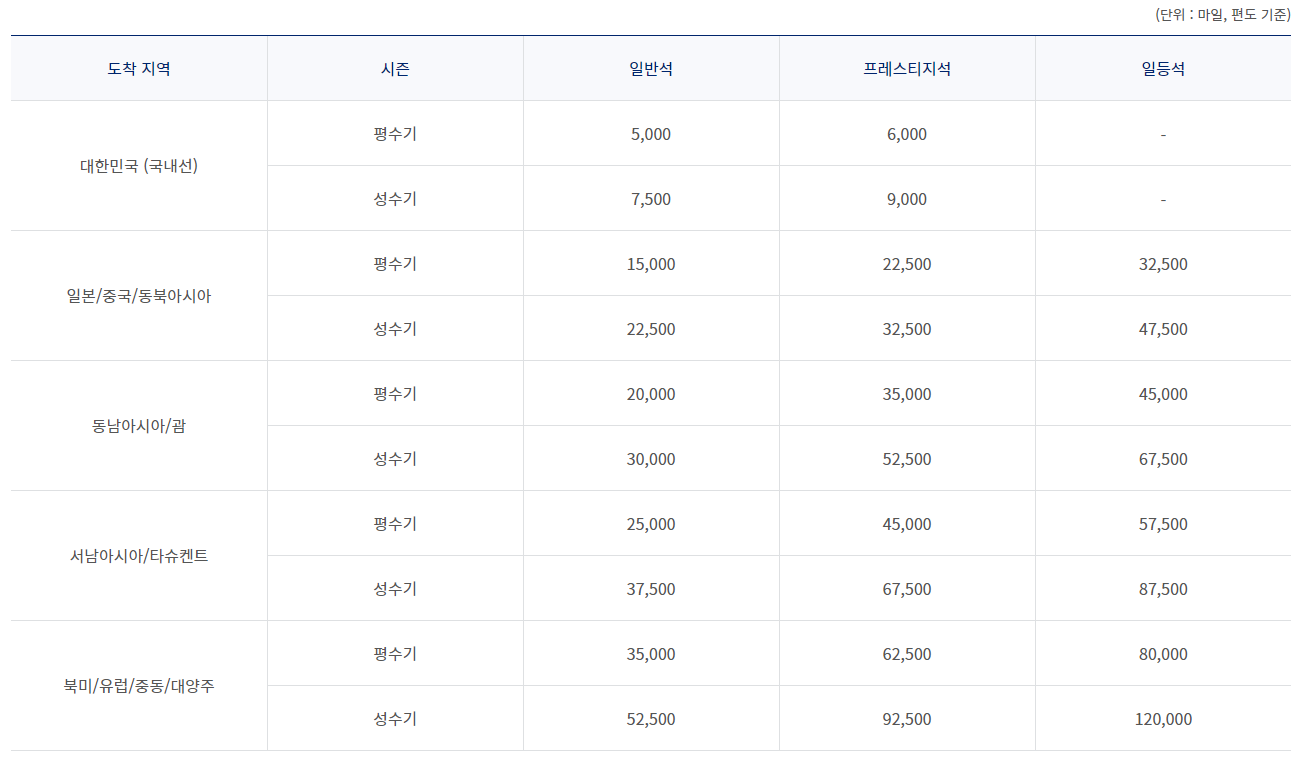 대한항공 마일리지 공제표 편도기준