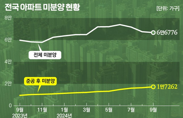 전국 아파트 미분양