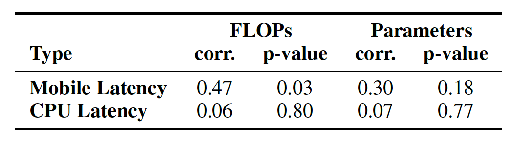 Spearman rank correlation coefficient between latency-flops