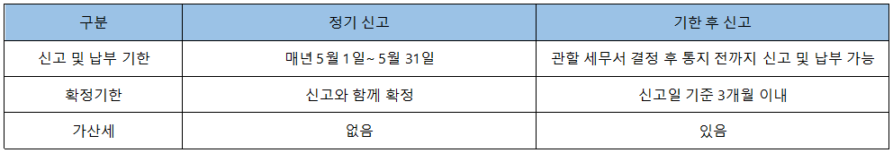 종합소득세 기한후 신고