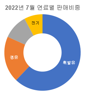 2022년-7월-외제차-연료별-판매량-원형-그래프