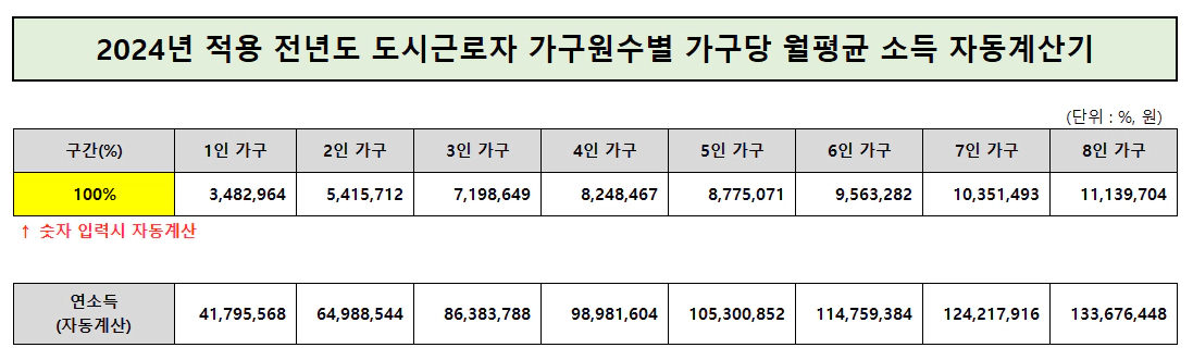 2024년-적용-전년도-도시근로자-가구원수별-월평균-소득 자동계산기