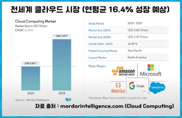 세계 클라우드 시장 성장 예상