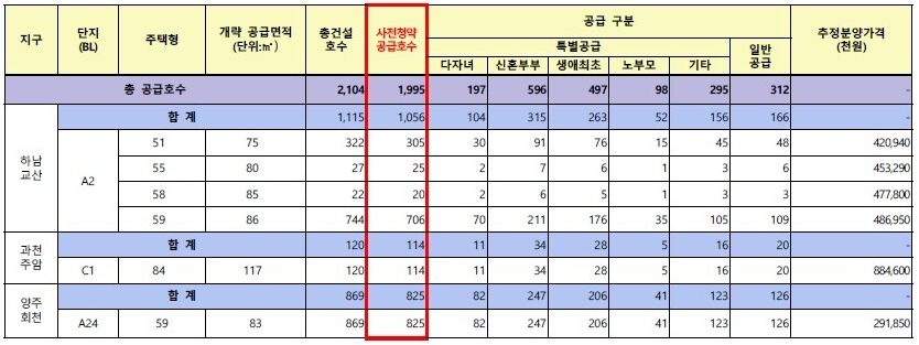  3기신도시 사전청약단지 추정분양가 정보