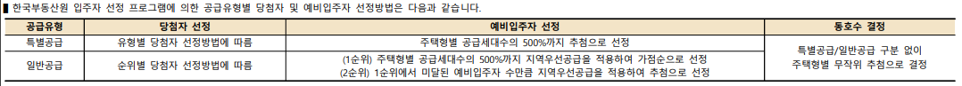 라체르보 푸르지오 써밋 당첨자 선정 방법 표